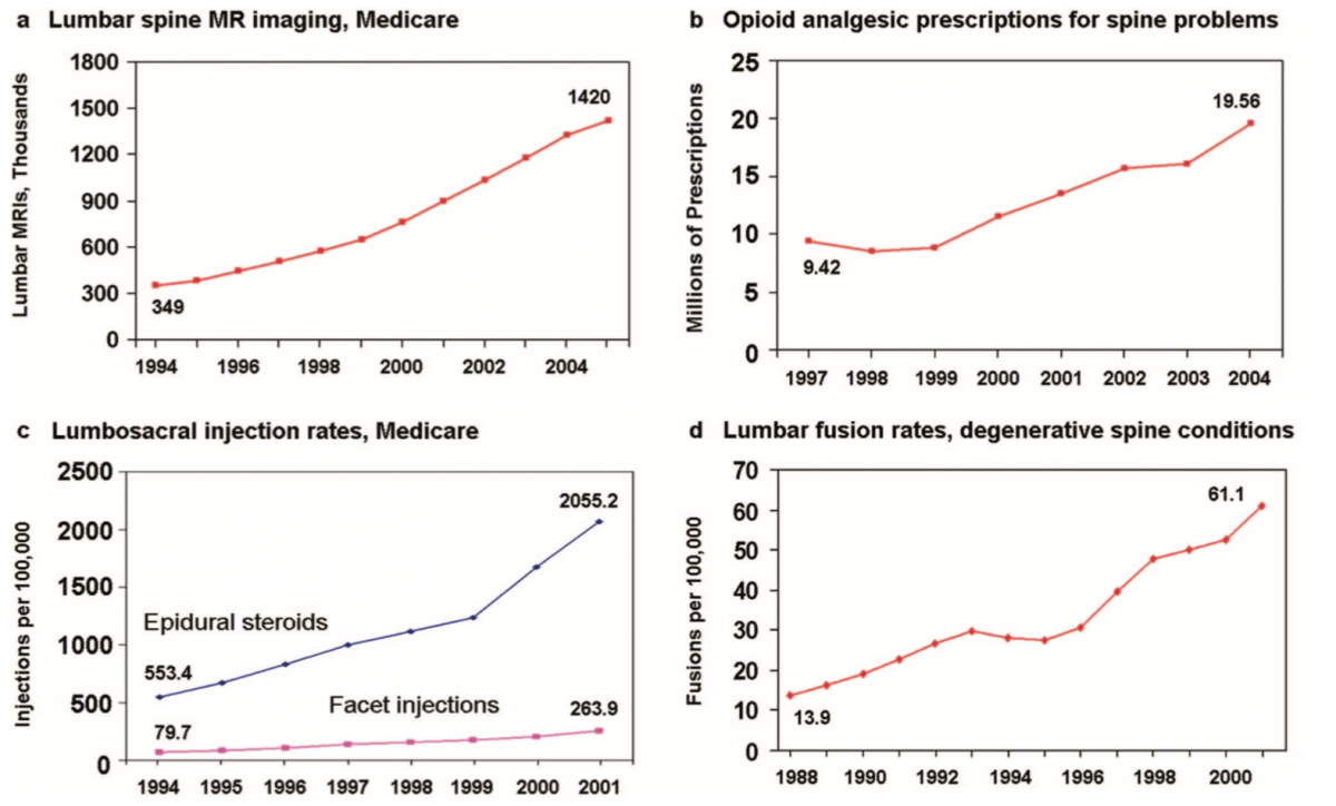 Graphs of Lumbar Conditions and Opioid Prescriptions